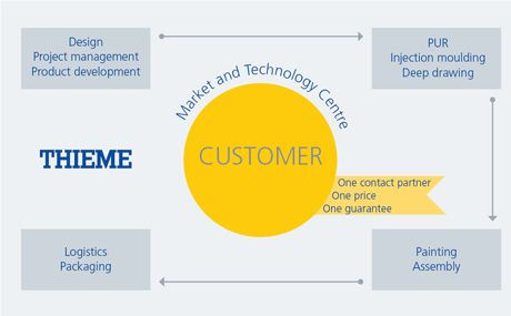 RIM Molding Customer Technology Chart